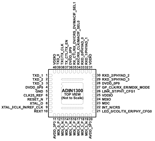 低功耗、單端口（ADI）ADIN1300BCPZ、ADIN1300CCPZ千兆以太網(wǎng)收發(fā)器 40-LFCSP