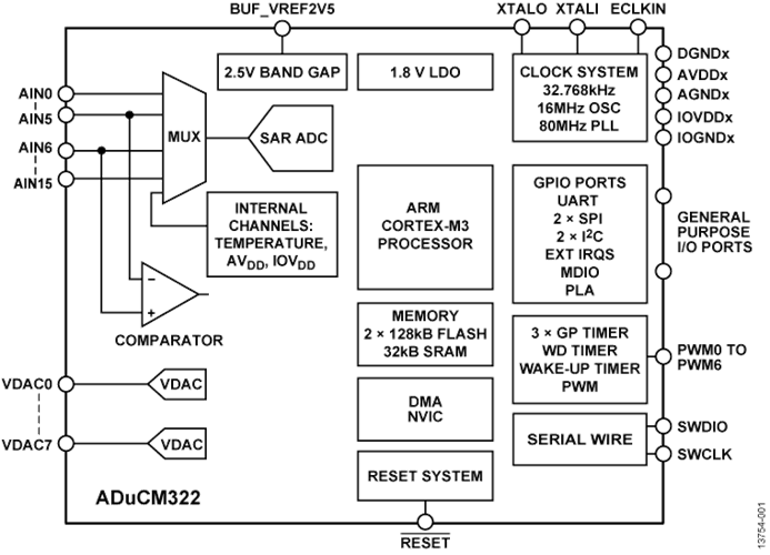回收低功耗MCU ADUCM322BBCZI 精密模擬微控制器，帶MDIO接口