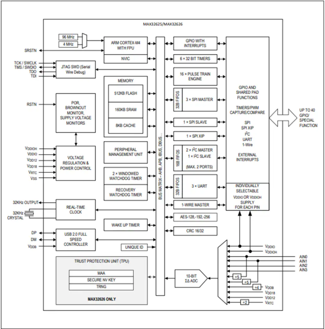 Maxim微控制器 MAX32625IWYL、MAX32625IWY 超低功耗Cortex-M4F理想用于新興可穿戴醫(yī)療/健身產(chǎn)品