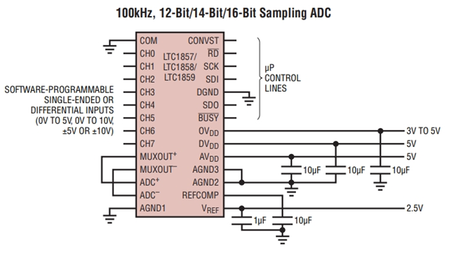 參數(shù)LTC1859IG：8 通道、16 位、100ksps SoftSpan A/D 轉(zhuǎn)換器